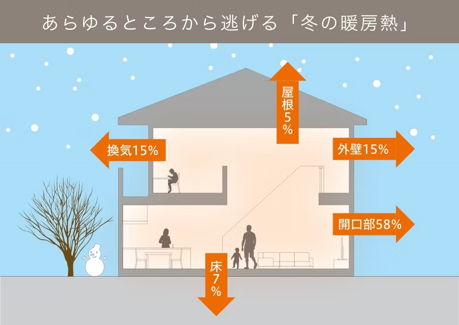 せっかくリフォームするならサンホームで「まるごと断熱リフォーム」にしませんか？