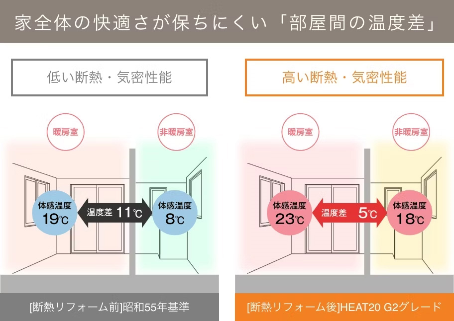 せっかくリフォームするならサンホームで「まるごと断熱リフォーム」にしませんか？