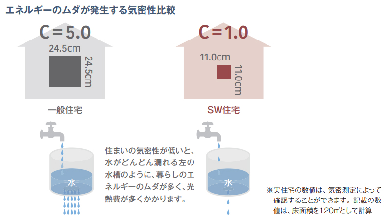 C値0.5以下なので、家の中はいつでも快適な温度に保たれます。