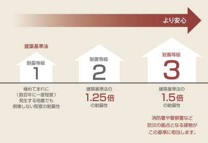 耐震等級3の設計を推奨（大規模な地震に備えるため）