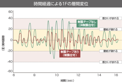 揺れ軽減