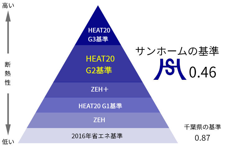 千葉県の基準値は0.87ですがサンホームは断熱性能Ua値0.46で大幅にクリア